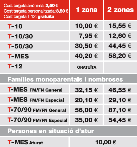 La ATM de Lleida congela las tarifas de los títulos de transporte público para el año 2022