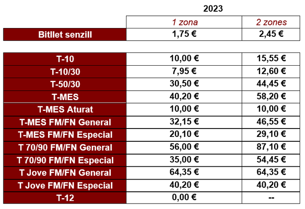 El ATM de Lleida congela las tarifas de los títulos de transporte público para el año 2023 y aprueba la creación de dos títulos nuevos